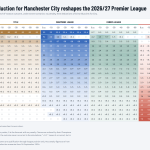 Manchester City Points Penalty Would Halve Tottenham’s Relegation Risk, Study Finds